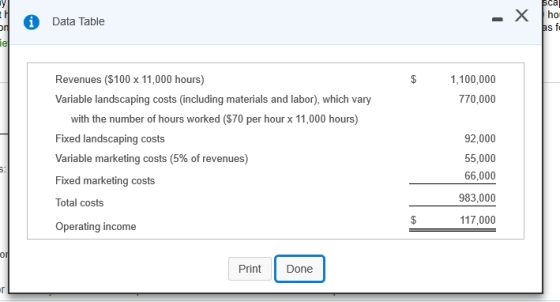 hoi Data Table Revenues (5100 x 11,000 hours) Variable landscaping costs (including materials and labor), which vary ,100,000