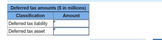 Deferred tax amounts ($ in millions) Classification Amount Deferred tax liability Deferred tax asset