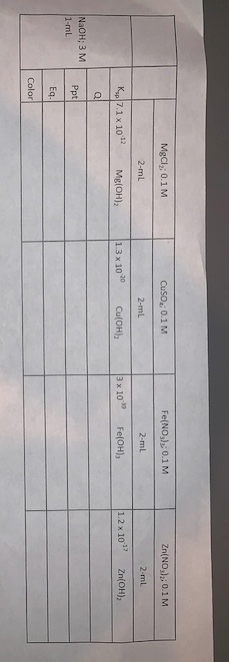 MgCl 0.1 M CuSO 0.1 M Fe(NO) 0.1 M Zn(NO)i 0.1 M 2-mL 2-mL 2-mL 2-mL Kup 7.1x 104 Mg(OH) 1.3 x 1020 Cu(OH) 3 x 10 Fe(OH) 1.2