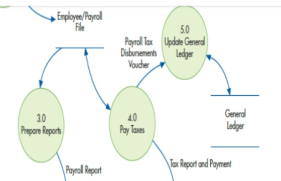 > Employee/Payroll le Update General Payroll Tax Disbursements Voucher 3.0 Prepare Reports General Ledger Pay Taxes Tax Repor