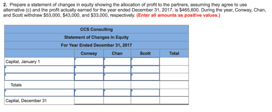 2. Prepare a statement of changes in equity showing the allocation of profit to the partners, assuming they agree to use alternative (c) and the profit actually earned for the year ended December 31, 2017, is $465,600. During the year, Conway, Chan, and Scott withdraw $53,000, $43,000, and $33,000, respectively. (Enter al amounts as positive values.) CCS Consulting Statement of Changes in Equity For Year Ended December 31, 2017 Conway Chan Scott Total Capital, January 1 Totals Capital, December 31