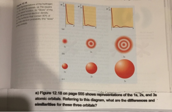 12.18 of the hydrogen ls d 3s orbitals, (a) The square wave honal electron density function, (b) Slices of the surfaces that contain 90% of lectrion probability (the sizes Is 2s 3s ls 3s a) Figure 12.18 on page 555 shows repieseiatios of theis, 2s, and 3s atomic orbitals. Referring to this diagram, what are the diferences and similarities for these three orbitals? the Cartesian