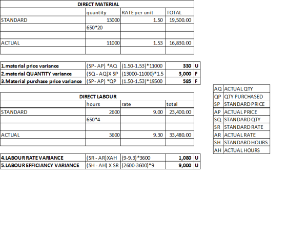 DIRECT MATERIAL quantity RATE per unit 13000 1.50 650*20 TOTAL 19,500.00 STANDARD ACTUAL 11000 1.53 16,830.00 1.material pric