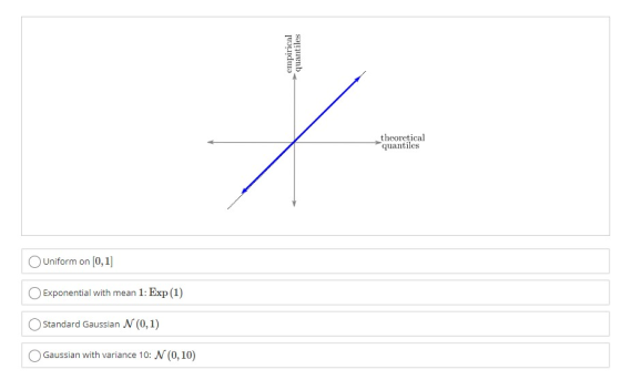 empirical quantiles X theoretical quantiles Uniform on [0,1] Exponential with mean 1: Exp (1) Standard Gaussian N (0,1) Gauss