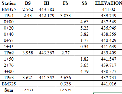 SS 4.63 5.23 3.82 1.75 Station BSH FS BM325 2.562 443.582 | TP#1 | 2.43 | 442.179 3.833 0+00 0+20 0+40 0+55 1+45 TP#2 | 3 958