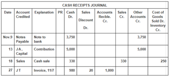 CASH RECEIPTS JOURNAL Date AccountExplanation PR Cash Sales AccountsSale OtherCo Credited Dr. Recble.Cr. Accounts Goods Disco