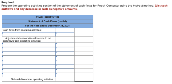 Required: Prepare the operating activities section of the statement of cash flows for Peach Computer using the indirect metho