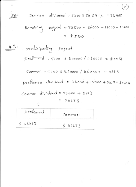 2. 39 : Common dividend-S2oo x So X9 ,/. 23400 Remain; ,q payout = g 2 Soo- 36000-18000-23400 Payout pretebied dividend 360004130 0+521구드$562 Common dǐvidend, 23400-+ 2883 - 2 623 Co m mor $ 26283
