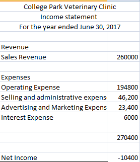College Park Veterinary Clinic Income statement For the year ended June 30, 2017 Revenue Sales Revenue 260000 Expenses Operat