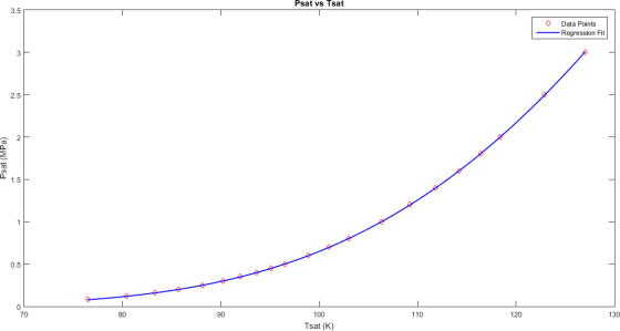 Psat vs Tsat 3.5 Data Points Regression Fit 3 2.5 1 0.5 - 0 70 80 90 100 110 120 130 Tsat (K)
