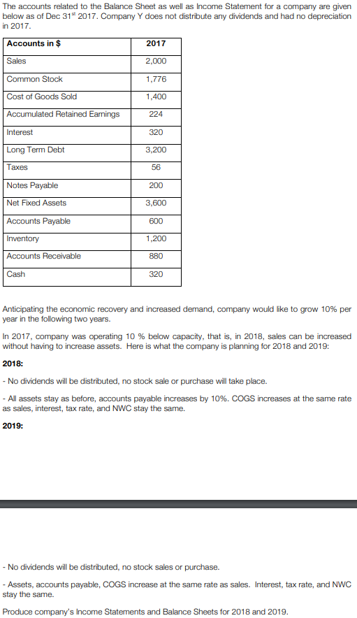The accounts related to the Balance Sheet as well as Income Statement for a company are given below as of Dec 31s 2017. Company Y does not distribute any dividends and had no depreciation in 2017 Accounts in $ Sales Common Stock Cost of Goods Sold Accumulated Retained Earnings Interest Long Term Debt Taxes Notes Payable Net Fixed Assets Accounts Payable 2017 2,000 1,776 1.400 224 320 3,200 56 200 3,600 600 1,200 880 320 Cash Anticipating the economic recovery and increased demand, company would like to grow 10% per year in the following two years. In 2017, company was operating 10 % below capacity, that is, in 2018, sales can be increased without having to increase assets. Here is what the company is planning for 2018 and 2019: 2018: No dividends will be distributed, no stock sale or purchase will take place. All assets stay as before, accounts payable increases by 10%. COGs increases at the same rate as sales, interest, tax rate, and NWC stay the same. 2019: No dividends will be distributed, no stock sales or purchase. - Assets, accounts payable, COGS increase at the same rate as sales. Interest, tax rate, and NWC stay the same. Produce companys Income Statements and Balance Sheets for 2018 and 2019