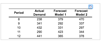 Actual Demand 238 341 432 Forecast Model 1 379 Forecast Model 2 470 337 Period 2 10 331 423 365 12 441 378
