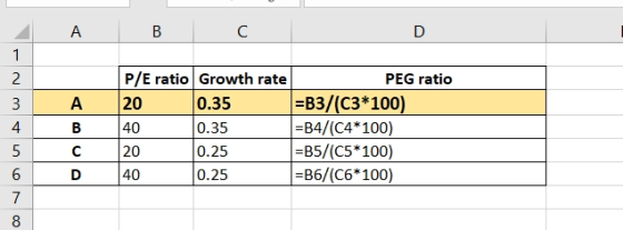 AB Nm P/E ratio Growth rate 20 0.35 4B 400.35 5 C 20 0.25 6 D 40 0.25 PEG ratio =B3/(C3*100) =B4/C4*100) =B5/(C5*100) =B6/(C6
