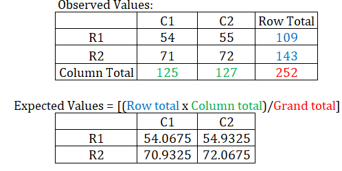 Observed Values: C1 R1 54 R2 71 Column Total 125 C2 55 72 127 Row Total 109 143 252 Expected Values = [(Row total x Column to