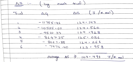(by each trial) Trial AG AS (J/kmol) - 1175 5046 124o 147 2. 10525.GO 1240 560 3 1 24 0928 1250086 4 5 95 22 33 8697035 80670