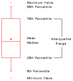 Maximum Value 95th Percentile 75th Percentile Mean Interquartile Range Median 25th Percentile 5th Percentile Minimum Value