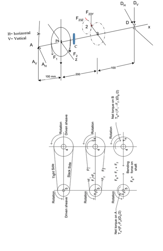 Rotation Tight Side Rotation Driven sheave 7s Slack Side Rotation F,>F Rotation Rotation Net torque on A 2 5 Bending Fforce o