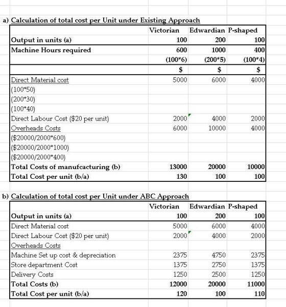 a) Calculation of total cost per Unit under Existing Approach Victorian Edwardian P-shaped 100 600 (100*6) 200 1000 (200*5) 100 400 (100#4) output in units (a Machine Hours required Direct Material cost (100*50) (200*30) (100*40) Direct Labour Cost ($20 per unit) Overheads Costs ($20000/2000*600) ($20000/2000 1000) ($20000/2000 400) Total Costs of manufcacturing (b) Total Cost per unit (b/a) 5000 6000 4000 2000 6000 4000 10000 2000 4000 13000 130 20000 100 10000 100 b) Calculation of total cost per Unit under ABC Approach Victorian Edwardian P-shaped 100 5000 2000 200 6000 4000 100 4000 2000 output in units (a Direct Material cost Direct Labour Cost ($20 per unit) Overheads Costs Machine Set up cost & depreciation Store department Cost Delivery Costs Total Costs (b) Total Cost per unit (b/a) 2375 1375 1250 12000 120 4750 2750 2500 20000 100 2375 1375 1250 11000 110