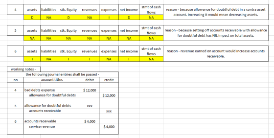 4 assets stk. Equity revenues expenses net income liabilities NA stmt of cash flows NA reason - because allowance for doubtfu