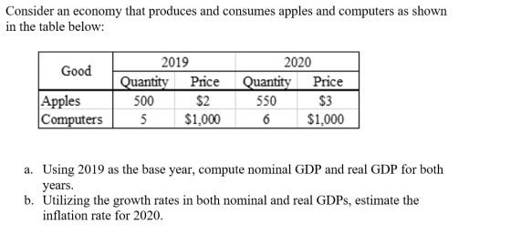 Consider an economy that produces and consumes apples and computers as shown in the table below: Good 2019 | Quantity Price 5