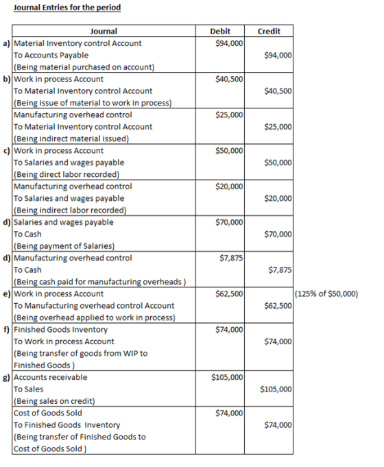 Journal Entries for the period Credit Debit $94,000 $94,000 $40,500 $40,500 $25,000 $25,000 $50,000 $50,000 $20,000 $20,000 $