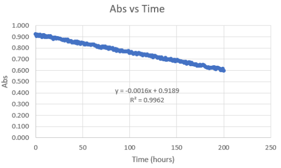 Abs vs Time 1.000 0.900 0.800 0.700 0.600 0.500 0.400 0.300 0.200 0.100 0.000 y = -0.0016x +0.9189 R= 0.9962 50 200 250 100 1