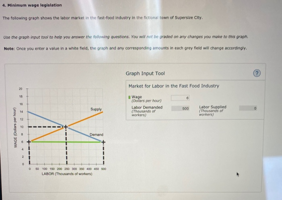 4. Minimum wage legislation The following graph shows the labor market in the fast-food industry in the fictional town of Sup