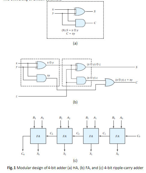 (b) S-ry ( xyz (T ) + TY BABABA FA FA FA (c) Fig. 1 Modular design of 4-bit adder (a) HA, (b) FA, and (c) 4-bit ripple-carry