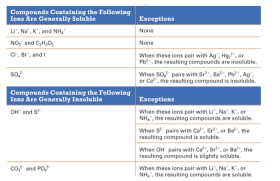 Compounds Containing the Following Ions Are Generally Soluble Li, Na, K, and NHA NO3 and C2H302 CI, Br, and I Exceptions No