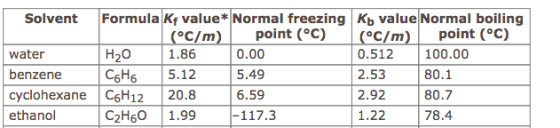 Solvent Formula Kf valueNormal freezing Kb value Normal boiling point (°C) 0.00 5.49 6.59 C/m) Point (°c) 80.1 80.7 78.4 C/m H2O 1.86 5.12 cyclohexane C6H1 20.8 C2H6O1.99 0.512 2.53 2.92 1.22 water 100.00 benzene C6H6 ethanol