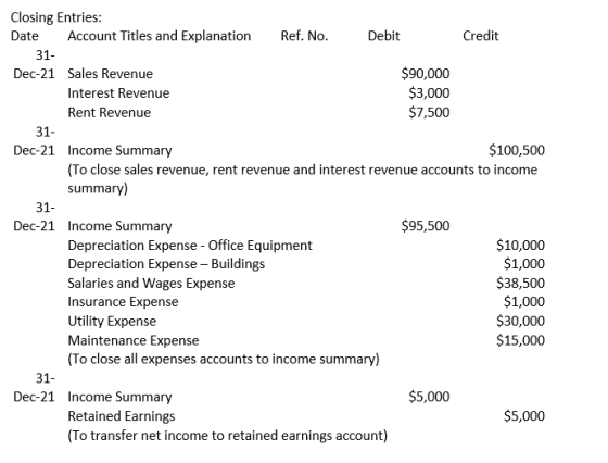 Closing Entries: Date Account Titles and Explanation Ref. No. Debit Credit 31- Dec-21 Sales Revenue $90,000 Interest Revenue
