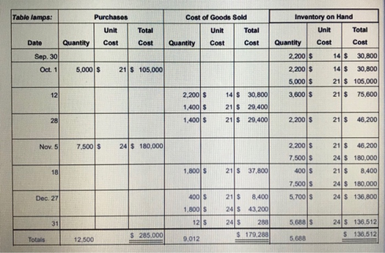 Table Lamps: Purchases Unit Cost Cost of Goods Sold Unit Quantity Cost Cost Total Cost Total Quantity Date Sep. 30 Oct 1 Inve