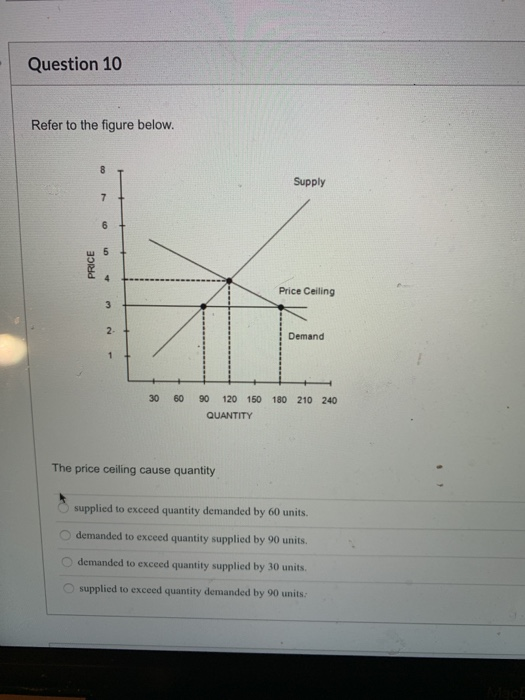 Question 10 Refer to the figure below. Supply 7 6 5 PRICE Price Ceiling 3 2 Demand 1 30 60 90 120 150 180 210 240 QUANTITY Th