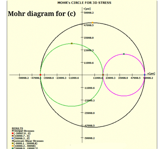 MOHRS CIRCLE FOR 3D STRESS Mohr diagram for (c) T[psi] -59998.2 F47998.5 +35998.9 +239993 +11999.6 o[psi] 59998.2 AHH 11999.