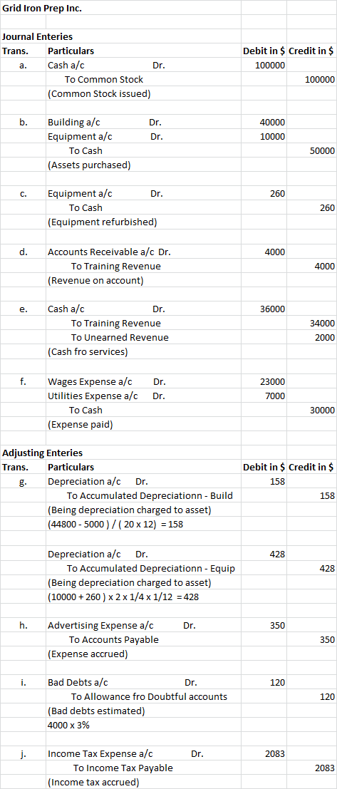Grid Iron Prep Inc. Journal Enteries Trans. Particulars Cash a/c Dr. To Common Stock (Common Stock issued) Debit in $ Credit