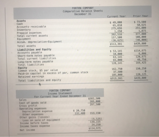 FORTEN COMPANY Comparative Balance Sheets December 31 Current Year Prior Year $ 49,800 65,810 275,656 1,250 392,516 157,500 (