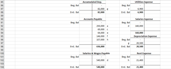 85 Accumulated Dep. Utilities Expense 86 Beg. Bal Beg. Bal 87 с 6,900 82,000 g 82,000 88 End. Bal End. Bal 6,900 89 90 Accoun