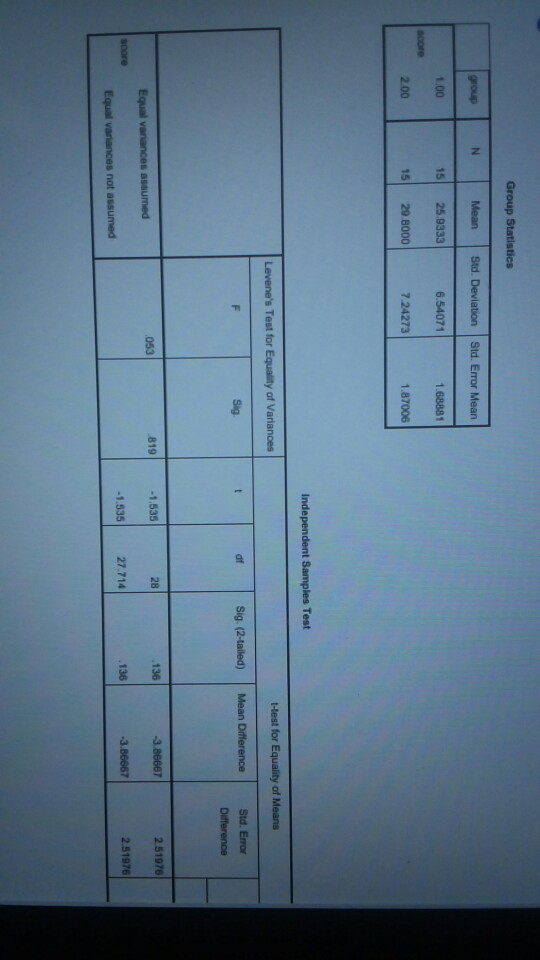 Group Statistics group N Mean Std. Deviation Std. Error Mean 1.00 15 25.9333 6.54071 1.68881 acore 2.00 15 29.8000 7.24273 1.