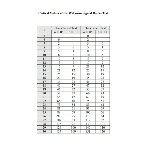 Critical Values of the Wilcoxon Signed Ranks Test n Two-Tailed Test a = .05 a = .01 5 0 1 1 ذرا 6 7 8 9 10 11 12 13 14 15 16