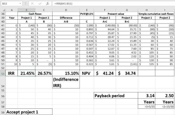 B53 38 39 A-B 10 - X r fix =IRR(B41:351) A B C D E Cash flows PVIF@12% Year Project 1 | Project 2 Difference TALB o $ (140) $
