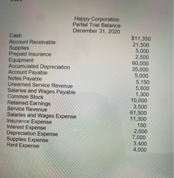 Happy Corporation Partial Trial Balance December 31, 2020 Cash Account Receivable Supplies Prepaid Insurance Equipment Accumu