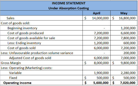 INCOME STATEMENT Under Absorption Costing April 14,000,000 $ May 16,800,000 $ 7,200,000 7,200,000 1,200,000 6,000,000 Sales C