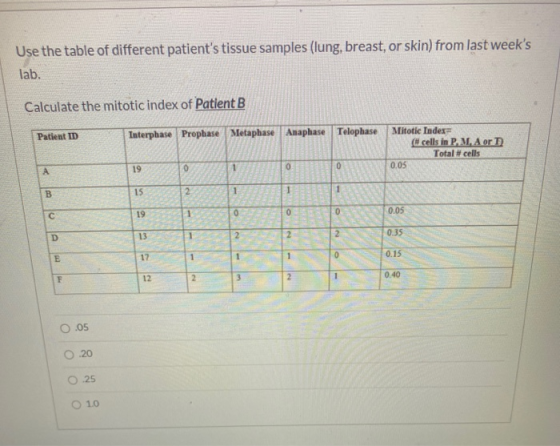 Use the table of different patients tissue samples (lung, breast, or skin) from last weeks lab. Calculate the mitotic index