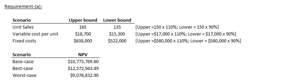 Upper bound Scenario Unit Sales Variable cost per unit Fixed costs 165 $18,700 $638,000 Lower bound 135 $15,300 $522,000 [Upper =150 x 110%; Lower : 150 x 90%) [upper $17,000 x 110%; Lower : $17,000 x 90%) [ Upper =$580,000 x 110%; Lower-S580,000 x 90%) Scenario Base-case Best-case Worst-case NPV $10,773,769.60 $12,572,943.49 $9,076,832.90
