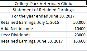 College Park Veterinary Clinic Statement of Retained Earnings For the year ended June 30, 2017 Retained Earnings, July 1, 201