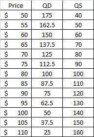 Price QD QS $ 50 175 $ 55 162.5 $ 60 150 65 137.5 70 125 $ 75 112.5 80 100 100 87.5 110 90 75 120 95 62.5 130 $ 100 50 140 $