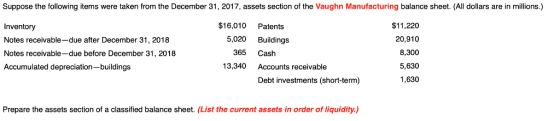 Suppose the following items were taken from the December 31, 2017, assets section of the Vaughn Manufacturing balance sheet. (All dollars are in millions.) Inventory Notes receivable-due after December 31, 2018 Notes receivable-due before December 31, 2018 Accumulated depreciation-buildings $16,010 Patents $11,220 20,910 8,300 5,630 1,630 5,020 Buildings 365 Cash 13,340 Accounts receivable Debt investments (short-term) Prepare the assets section of a classified balance sheet. (List the current assets in order of liquidity.)