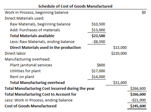 Schedule of Cost of Goods Manufactured $0 Work in Process, beginning balance Direct Materials used: Raw Materials, beginning balance Add: Purchases of materials Total Materials available Less: Raw Materials, ending balance Direct Materials used in the production $10,500 $13,000 $23,500 $8,500 $15,000 $220,000 Direct labor Manufacturing overhead Plant janitorial services Utilities for plant Rent on plant Total Manufacturing overhead $600 $17,000 $14,000 $31,600 Total Manufacturing Cost incurred during the year Total Manufacturing Cost to Account for Less: Work in Process, ending balance Cost of Goods Manufactured $266,600 $266,600 $21,000 $245,600