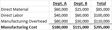 Direct Material Direct Labor Manufacturing Overhead Manufacturing Cost Dept. A Dept. B Total $60,000 $25,000 $85,000 $40,000
