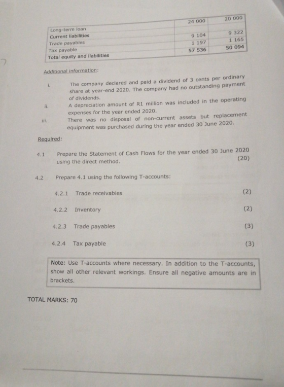 20 000 24 000 Long-term loan Current liabilities Trade payables Tax payable Total equity and liabilities 9 104 1 197 57 536 9